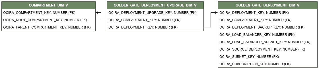 Diagrama de relaciones que muestra la tabla de dimensiones, GOLDEN_GATE_CONNECTION_DEPLOYMENT_UPGRADE_DIM_V.