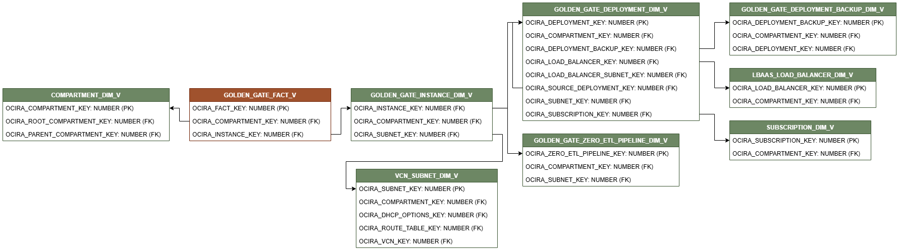 Diagrama de relaciones que muestra la tabla de hechos, GOLDEN_GATE_FACT_V.