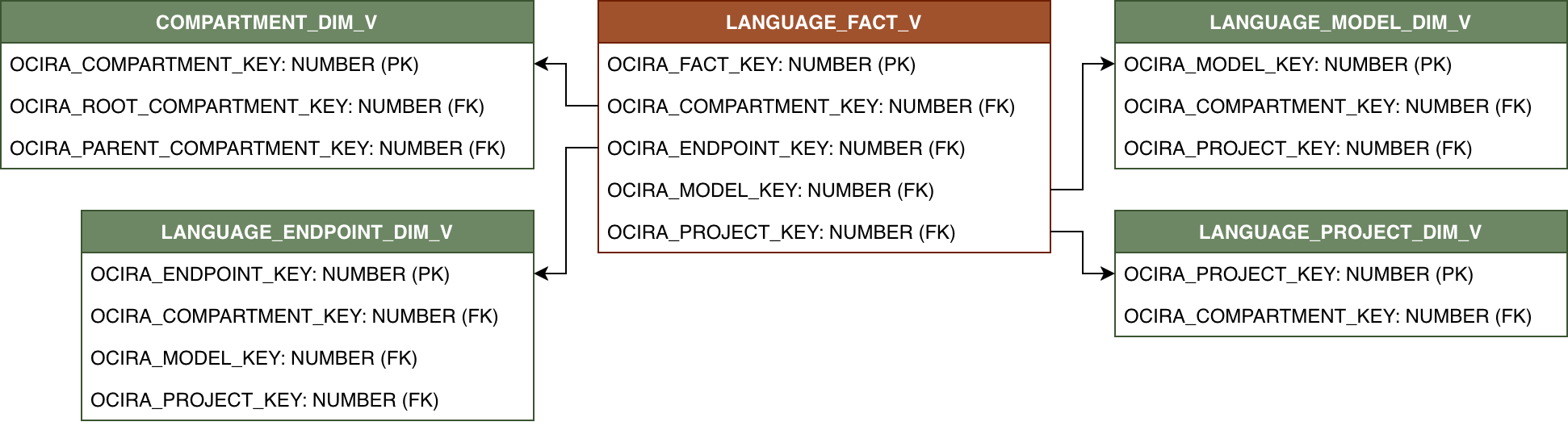 Diagrama de relaciones que muestra LANGUAGE_FACT_V y sus tablas de dimensiones relacionadas.