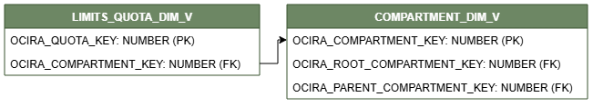 Diagrama de relaciones que muestra la tabla de dimensiones, LIMITS_QUOTA_DIM_V.