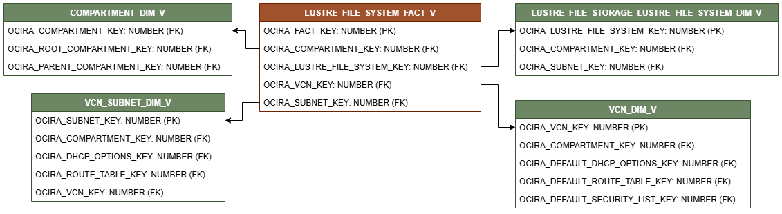 Diagrama de relaciones que muestra la tabla de hechos, LUSTRE_FILE_SYSTEM_FACT_V.