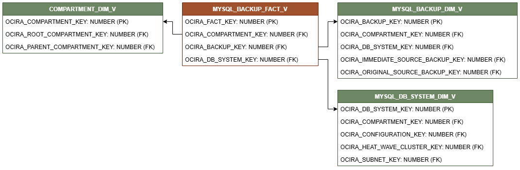 Diagrama de relaciones que muestra la tabla de hechos, MYSQL_BACKUP_FACT_V.