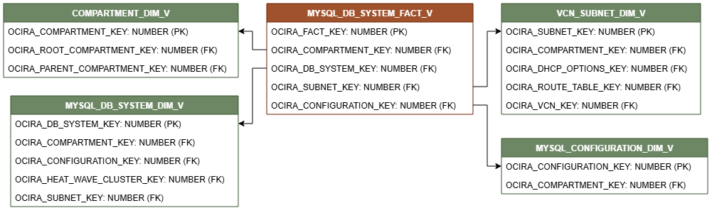 Diagrama de relaciones que muestra la tabla de hechos, MYSQL_DB_SYSTEM_FACT_V.