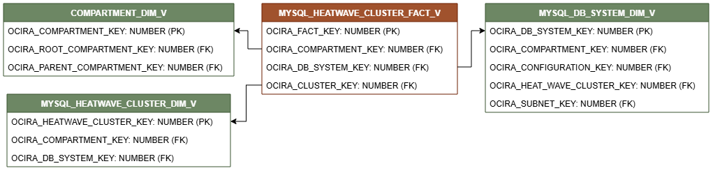 Diagrama de relaciones que muestra la tabla de hechos, MYSQL_HEATWAVE_CLUSTER_FACT_V.