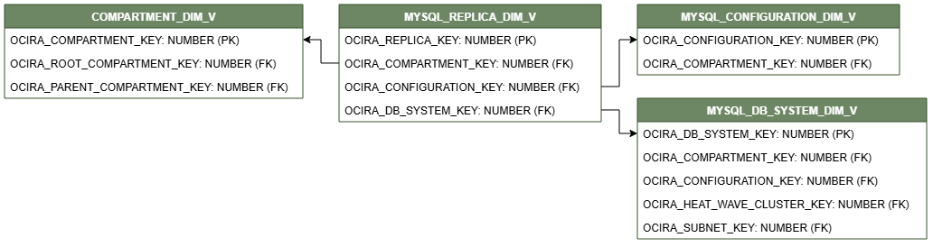 Diagrama de relaciones que muestra la tabla de dimensiones, MYSQL_REPLICA_DIM_V.