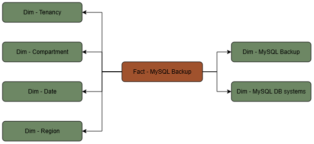 En este diagrama se muestra la tabla de hechos de copia de seguridad MySQL conectada a seis tablas de dimensiones, Arrendamiento, Compartimento, Fecha, Presupuesto y Región.