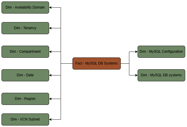 En este diagrama se muestra la tabla de hechos de sistemas de base de datos MySQL conectada a ocho tablas de dimensiones.