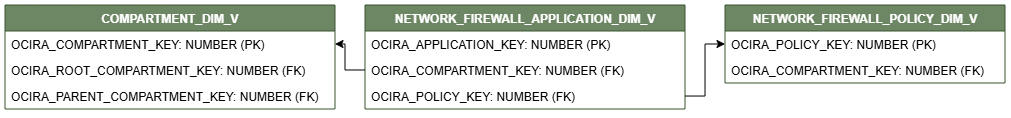 Diagrama de relaciones que muestra la tabla de dimensiones, NETWORK_FIREWALL_APPLICATION_DIM_V.