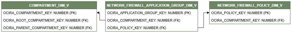 Diagrama de relaciones que muestra la tabla de dimensiones, NETWORK_FIREWALL_APPLICATION_GROUP_DIM_V.