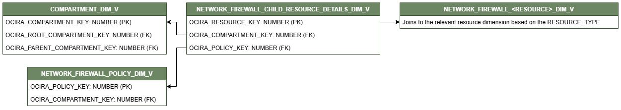 Diagrama de relaciones que muestra la tabla de dimensiones NETWORK_FIREWALL_CHILD_RESOURCE_DETAILS_DIM_V.