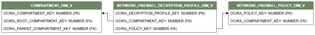 Diagrama de relaciones que muestra la tabla de dimensiones NETWORK_FIREWALL_DECRYPTION_PROFILE_DIM_V.