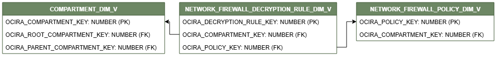 Diagrama de relaciones que muestra la tabla de dimensiones NETWORK_FIREWALL_DECRYPTION_RULE_DIM_V.