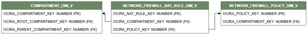 Diagrama de relaciones que muestra la tabla de dimensiones NETWORK_FIREWALL_NAT_RULE_DIM_V.