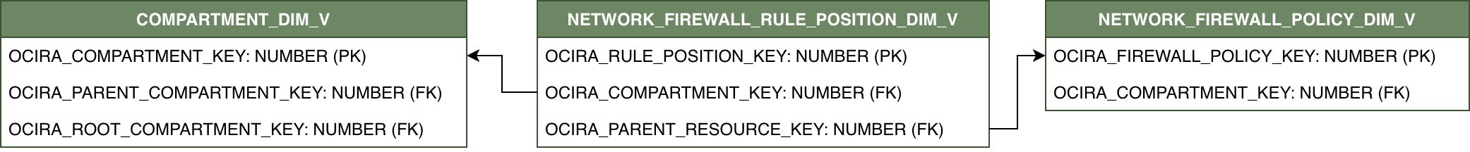 Diagrama de relaciones con NETWORK_FIREWALL_RULE_POSITION_DIM_V conectado a dos vistas de dimensión, COMPARTMENT_DIM_V y NETWORK_FIREWALL_POLICY_DIM_V.