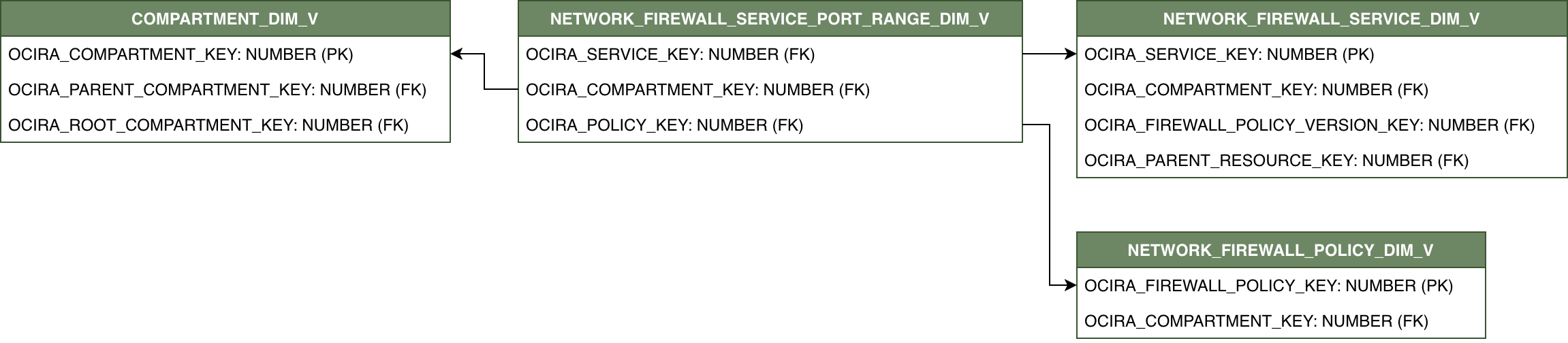 Diagrama de relaciones con NETWORK_FIREWALL_SERVICE_PORT_RANGE_DIM_V conectado a tres vistas de dimensión: COMPARTMENT_DIM_V, NETWORK_FIREWALL_SERVICE_DIM_V y NETWORK_FIREWALL_POLICY_DIM_V.