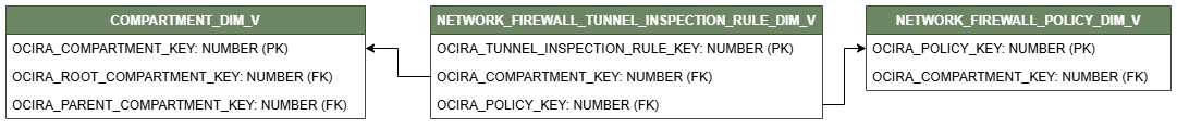 Diagrama de relaciones que muestra la tabla de dimensiones NETWORK_FIREWALL_TUNNEL_INSPECTION_RULE_DIM_V.