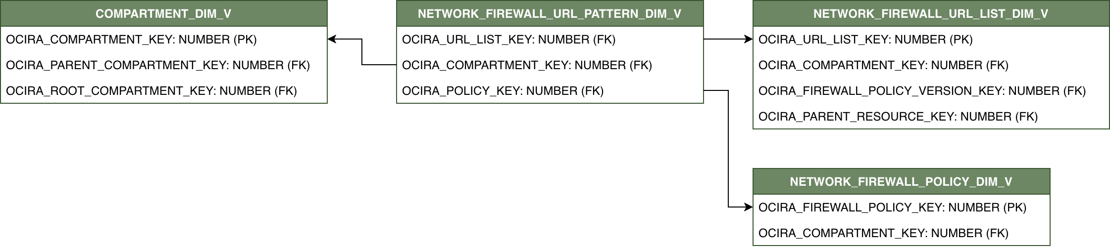 Diagrama de relaciones con NETWORK_FIREWALL_URL_PATTERN_DIM_V conectado a tres vistas de dimensión: COMPARTMENT_DIM_V, NETWORK_FIREWALL_URL_LIST_DIM_V y NETWORK_FIREWALL_POLICY_DIM_V.