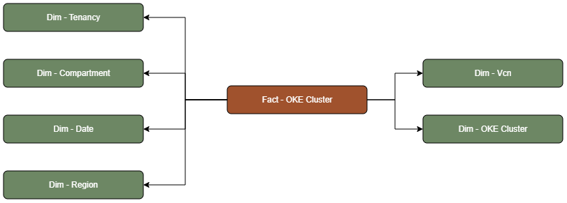 Tabla de hechos Cluster de OKE conectado a seis tablas de dimensiones, Arrendamiento, Compartimento, Fecha, Región, VCN y Cluster de OKE.