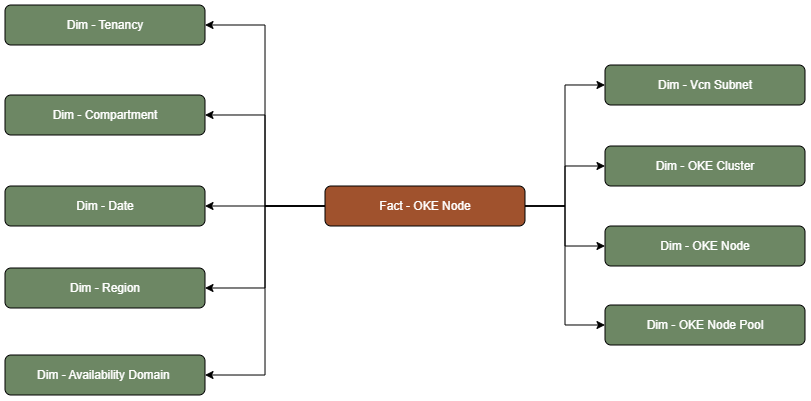Nodo de OKE de tabla de hechos conectado a nueve tablas de dimensiones, arrendamiento, compartimento, fecha, región, dominio de disponibilidad, subred de VCN, cluster de OKE, nodo de OKE y pool de nodos de OKE.