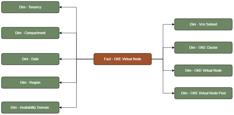 Tabla de hechos Nodo virtual de OKE conectado a nueve tablas de dimensiones, Arrendamiento, Compartimento, Fecha, Región, Dominio de disponibilidad, Subred de VCN, Cluster de OKE, Nodo virtual de OKE y Pool de nodos virtuales de OKE.