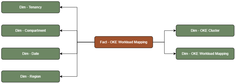 Tabla de hechos Asignación de carga de trabajo de OKE conectada a seis tablas de dimensiones, Arrendamiento, Compartimento, Fecha, Región, Cluster de OKE y Asignación de carga de trabajo de OKE.
