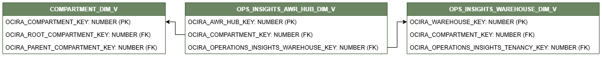 Diagrama de relaciones que muestra la tabla de dimensiones, OPS_INSIGHTS_AWR_HUB_DIM_V.