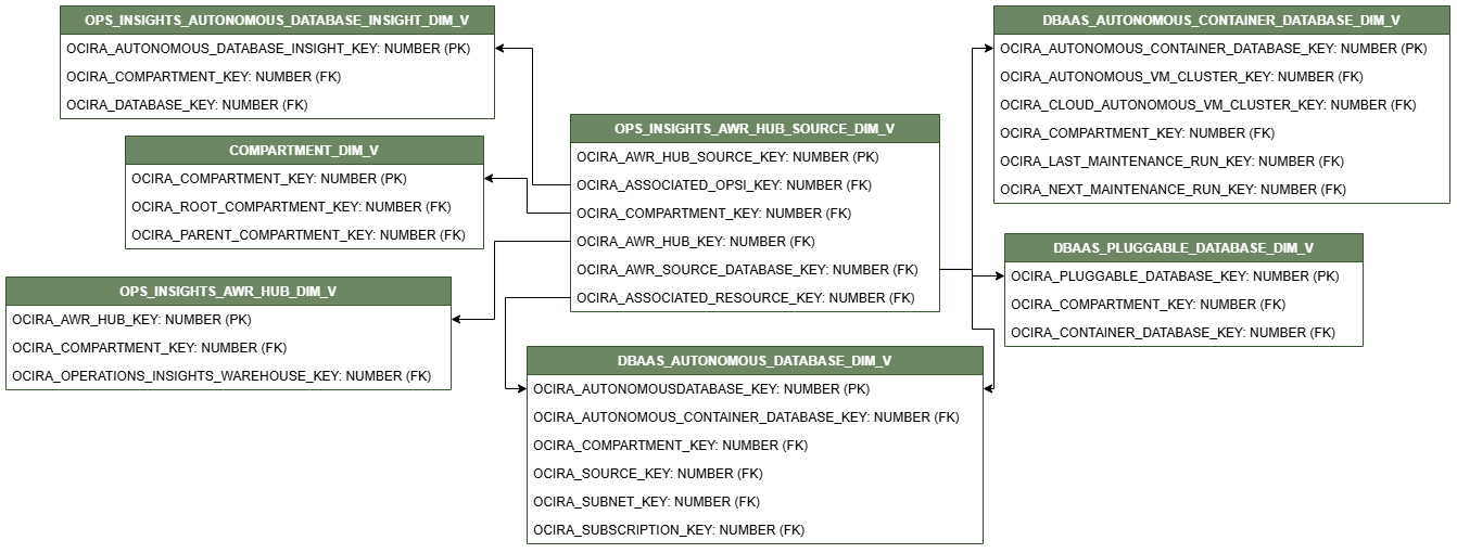 Diagrama de relaciones que muestra la tabla de dimensiones, OPS_INSIGHTS_AWR_HUB_SOURCE_DIM_V.
