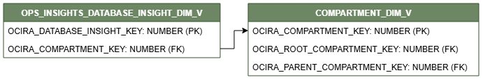 Diagrama de relaciones que muestra la tabla de dimensiones, OPS_INSIGHTS_DATABASE_INSIGHT_DIM_V.