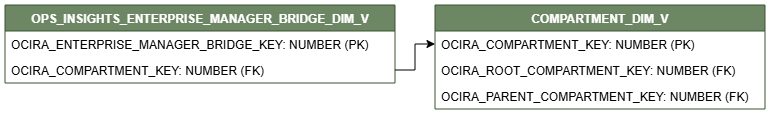 Diagrama de relaciones que muestra la tabla de dimensiones, OPS_INSIGHTS_ENTERPRISE_MANAGER_BRIDGE_DIM_V.