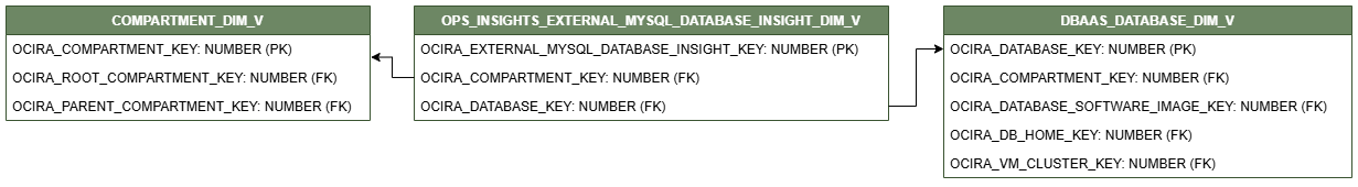Diagrama de relaciones que muestra la tabla de dimensiones, OPS_INSIGHTS_EXTERNAL_MYSQL_DATABASE_INSIGHT_DIM_V.