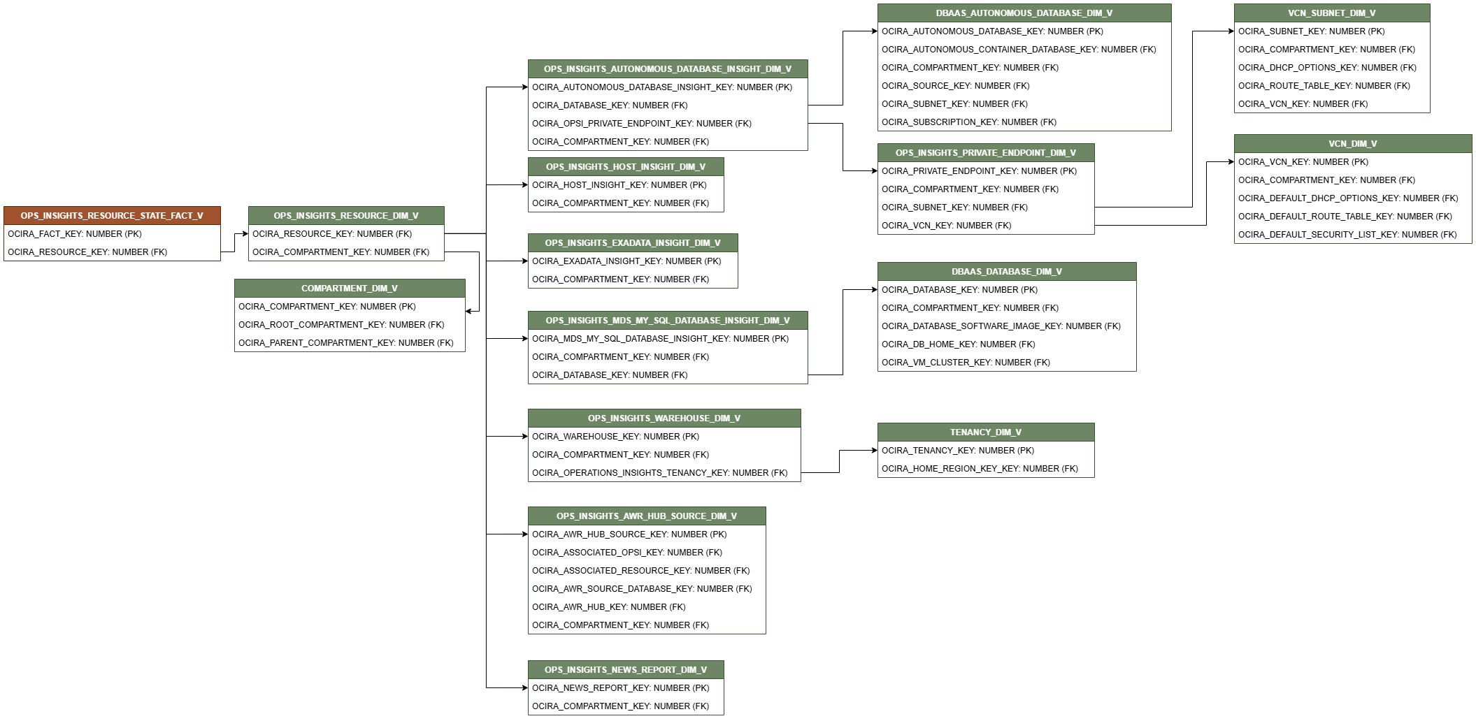 Diagrama de relaciones que muestra la tabla de hechos, OPS_INSIGHTS_RESOURCE_STATE_FACT_V.