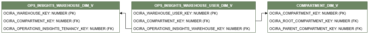 Diagrama de relaciones que muestra la tabla de dimensiones, OPS_INSIGHTS_WAREHOUSE_USER_DIM_V.