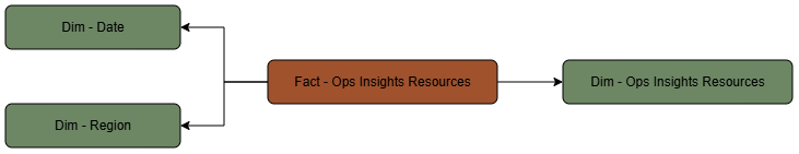 La tabla de hechos Recursos de Ops Insights está conectada a tres tablas de dimensiones.
