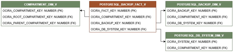 Diagrama de relaciones que muestra la tabla de hechos, POSTGRESQL_BACKUP_FACT_V.