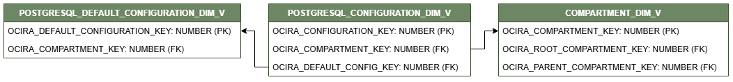 Diagrama de relaciones que muestra la tabla de dimensiones, POSTGRESQL_CONFIGURATION_DIM_V.