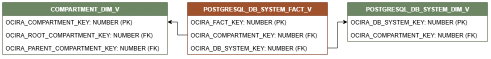 Diagrama de relaciones que muestra la tabla de hechos, POSTGRESQL_DB_SYSTEM_FACT_V.