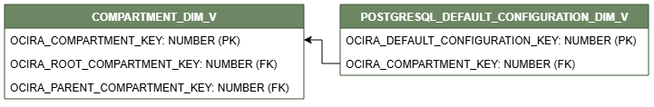 Diagrama de relaciones que muestra la tabla de dimensiones, POSTGRESQL_DEFAULT_CONFIGURATION_DIM_V.