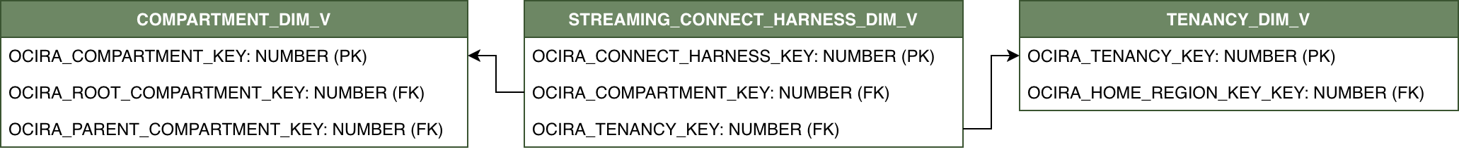 Diagrama de relaciones que muestra STREAMING_CONNECT_HARNESS_DIM_V y sus tablas de dimensiones relacionadas.
