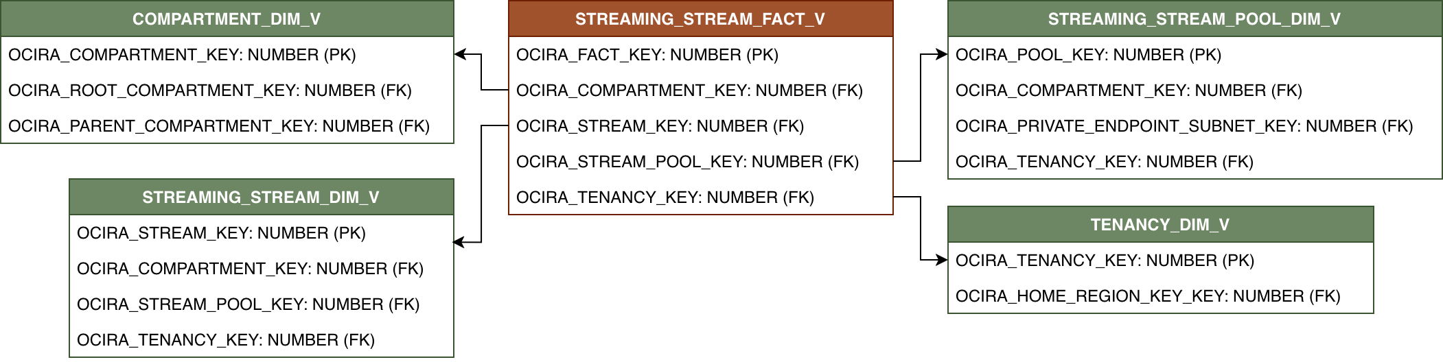 Diagrama de relaciones que muestra STREAMING_STREAM_FACT_V y sus tablas de dimensiones relacionadas.
