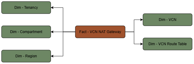 En este diagrama se muestra la tabla de hechos del gateway de NAT de VCN conectada a cinco tablas de dimensiones.