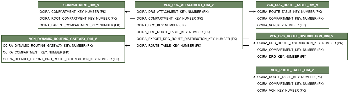 Diagrama de relaciones que muestra la tabla de dimensiones, VCN_DRG_ATTACHMENT_DIM_V.