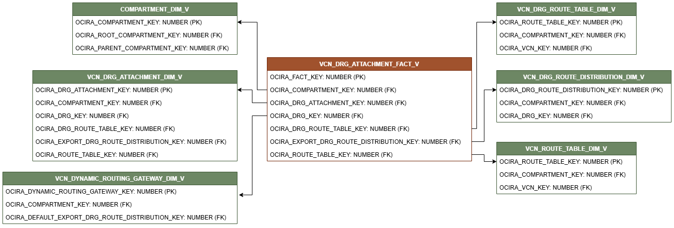Diagrama de relaciones que muestra la tabla de hechos, VCN_DRG_ATTACHMENT_FACT_V.