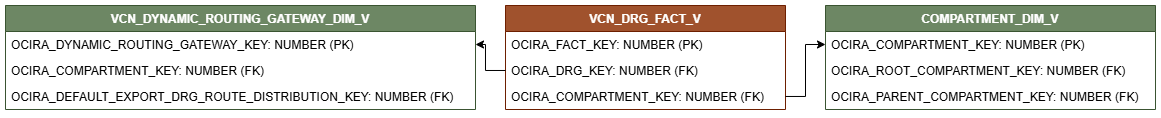 Diagrama de relaciones que muestra la tabla de hechos, VCN_DRG_FACT_V.