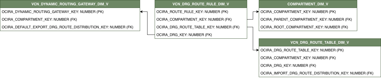 Diagrama de relaciones con VCN_DRG_ROUTE_RULE_DIM_V conectado a tres vistas de dimensión.