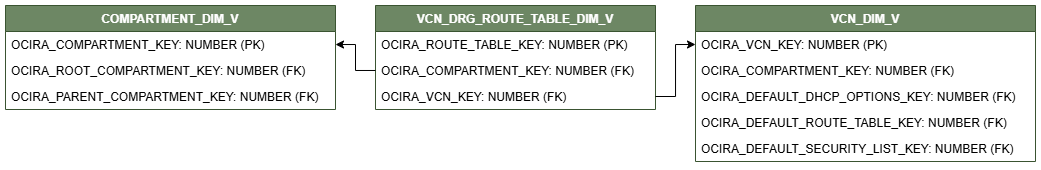 Diagrama de relaciones que muestra la tabla de dimensiones, VCN_DRG_ROUTE_TABLE_DIM_V.