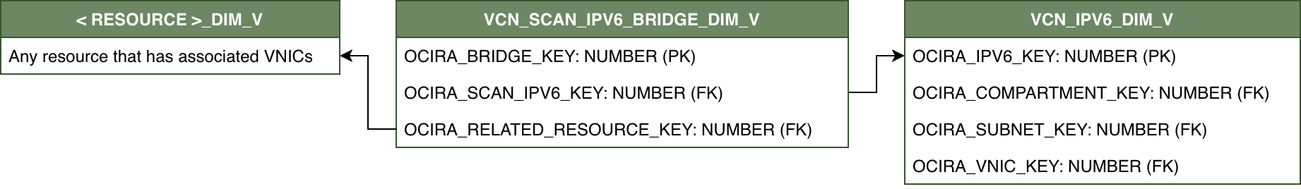 Diagrama de relaciones con VCN_SCAN_IPV6_BRIDGE_DIM_V conectado a dos vistas de dimensión, <resource>_DIM_V y VCN_IPV6_DIM_V.