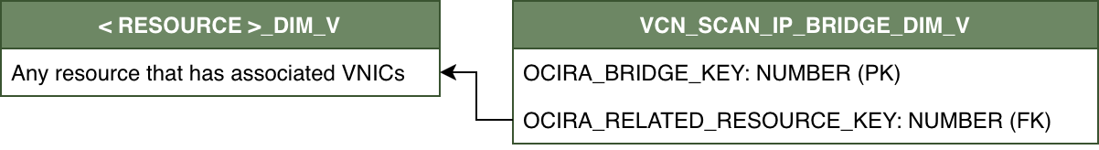 Diagrama de relaciones con VCN_SCAN_IP_BRIDGE_DIM_V conectado a <resource>_DIM_V.