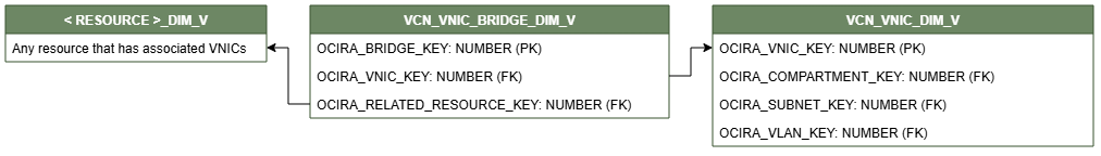 Diagrama de relaciones que muestra la tabla de dimensiones, VCN_VNIC_BRIDGE_DIM_V.