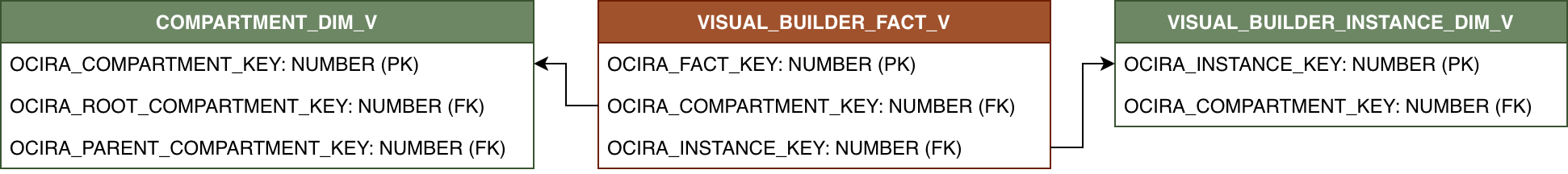 Diagrama de relaciones que muestra VISUAL_BUILDER_FACT_V y sus tablas de dimensiones relacionadas.