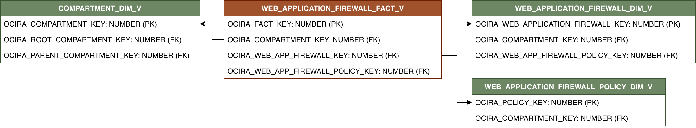 Diagrama de relaciones que muestra WEB_APPLICATION_FIREWALL_FACT_V y sus tablas de dimensiones relacionadas.